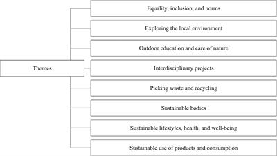 How to teach about sustainable development in physical education? Examples from the perspectives of certified teachers in Sweden